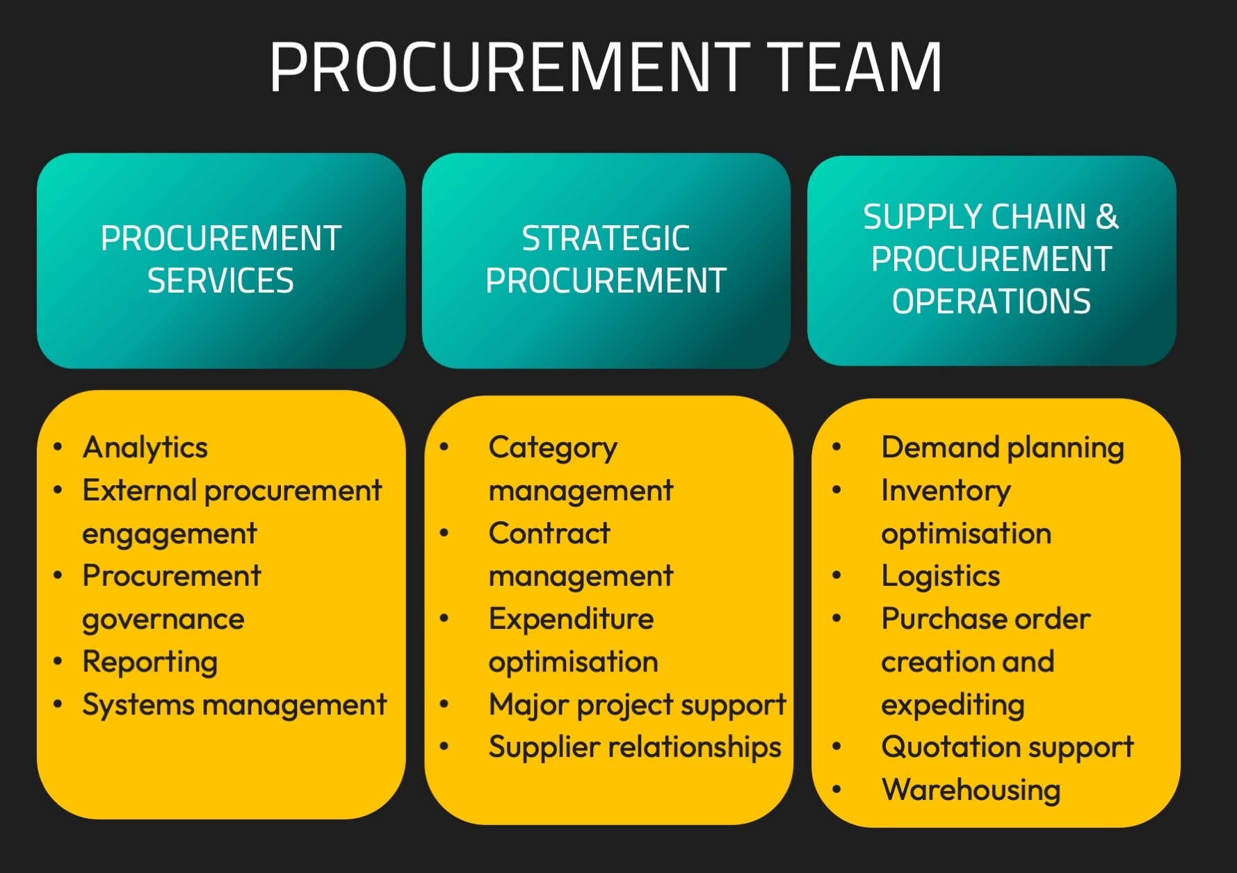 Procurement team chart