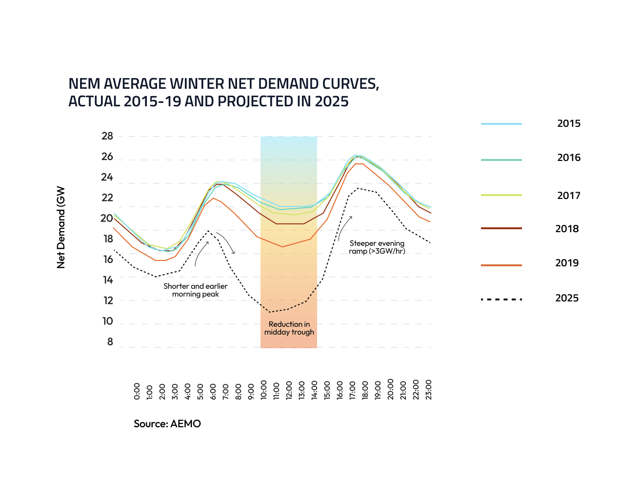NEM AVERAGE WINTER NET DEMAND CURVES, ACTUAL 2015-19 AND PROJECTED IN 2025