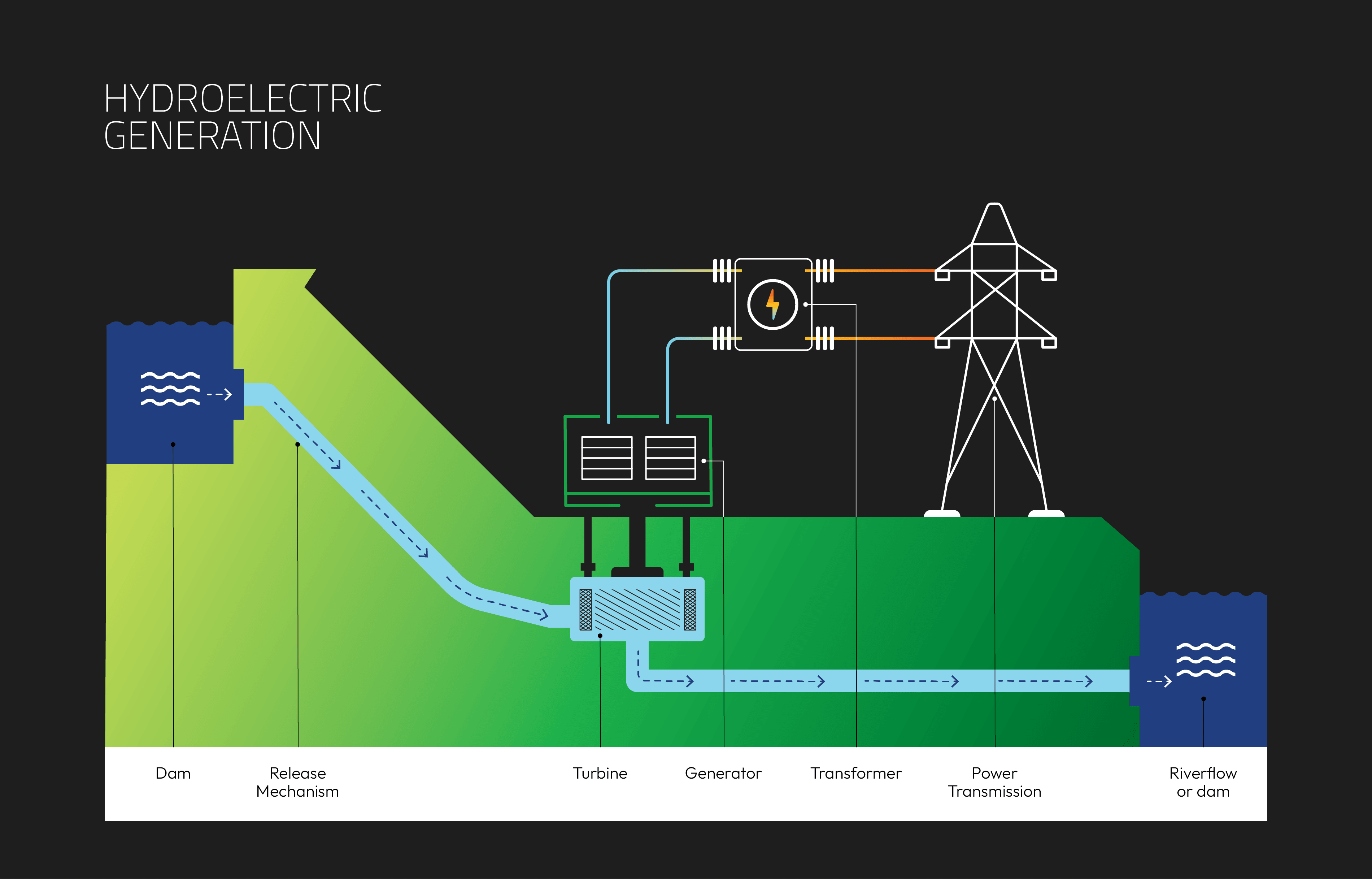 Hydroelectric infographic