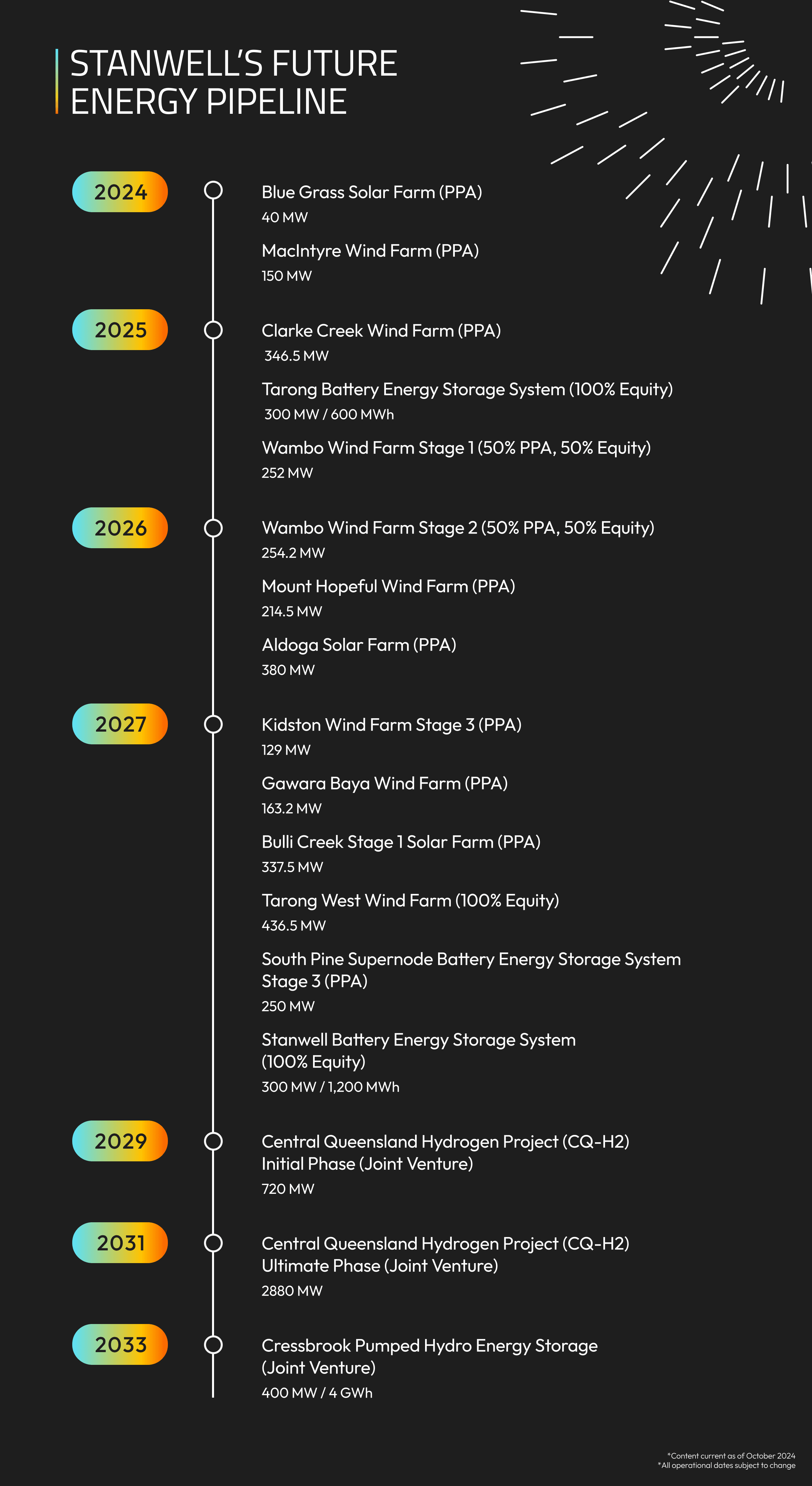Project pipeline graphic Nov 2024