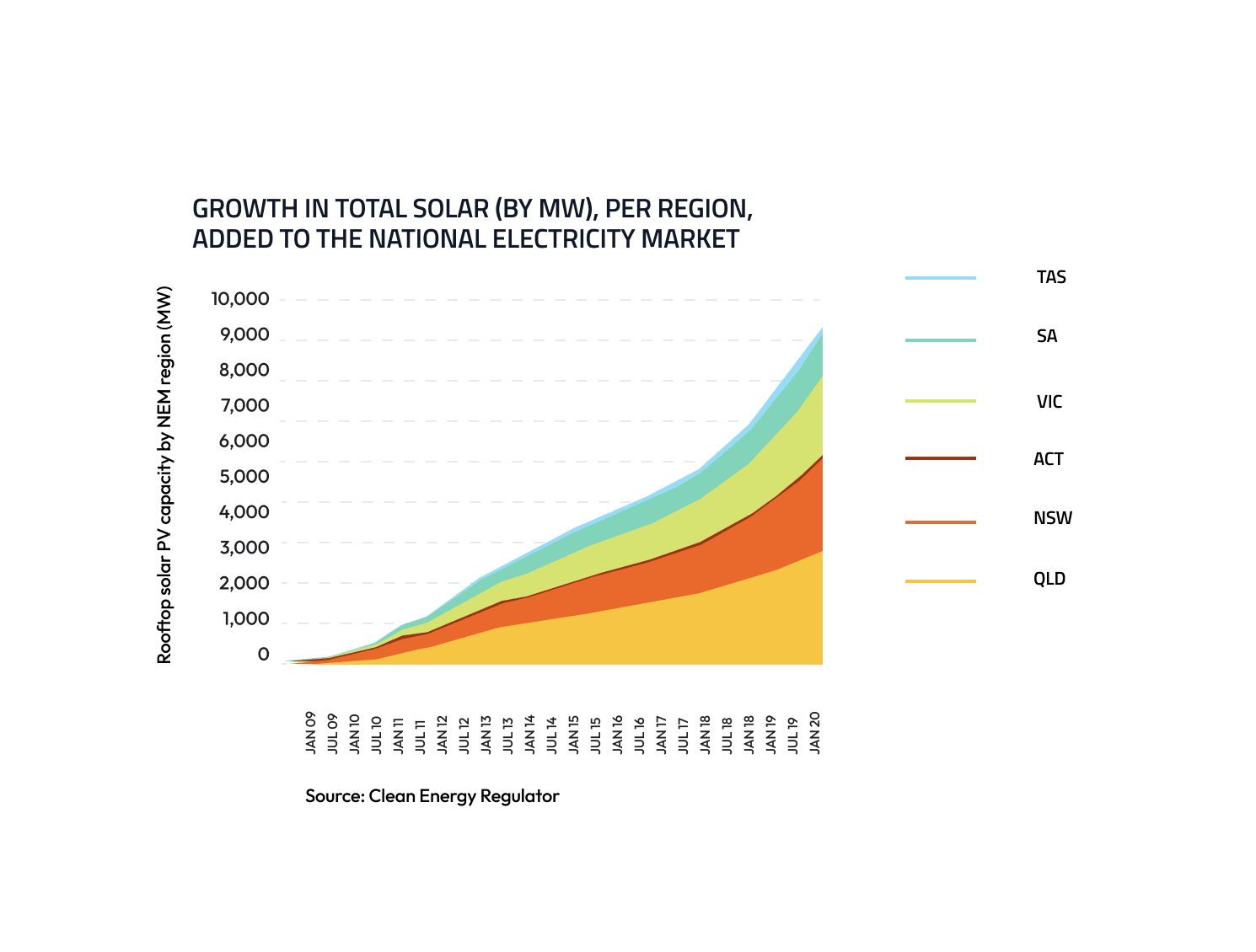 GROWTH IN TOTAL SOLAR (BY MW), PER REGION, ADDED TO THE NATIONAL ELECTRICITY MARKET