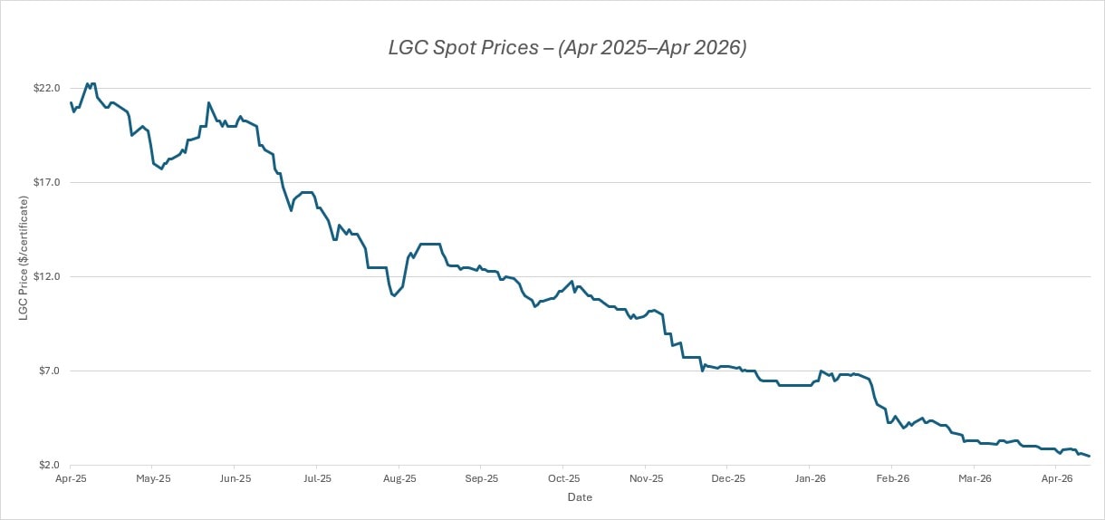 ES News - April 2026 Market - LGC spot prices
